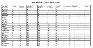 name of elements with atomic number atomic mass valency