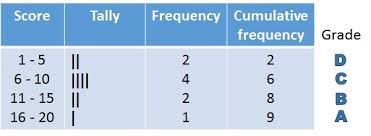 Making A Cumulative Grouped Frequency Table Free