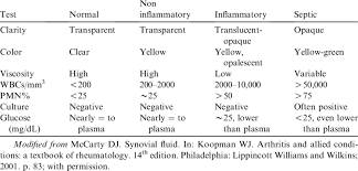 Differential Diagnosis Of Synovial Fluid Download Table