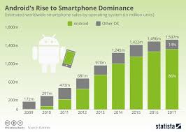 Chart Androids Rise To Smartphone Dominance Statista