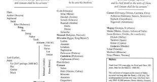 My Year Of Jubilee January 5 Family Trees Can Be Shady Bible Genealogy Bible Study Bible