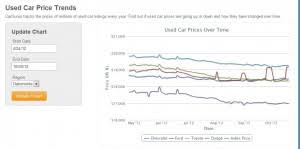 Used Car Prices Trending Uneven Vs 2013 New Car Sales My