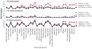 Pay close attention to your other symptoms as well as their onset and duration to determine if your. Long Term Covid 19 Symptoms In A Large Unselected Population Medrxiv