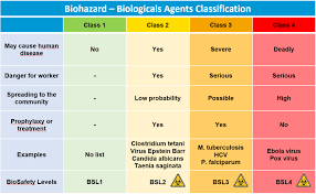 Image result for Biological Agent