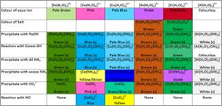 Ion ion barca fontanacountryinn com. Ion Color Chart Chemistry Precipitate Reactions The Science Corner Ion Exchange Columns Can Be Used To Soften Hard Water Motivation Life