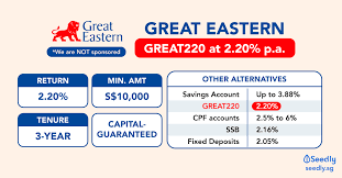 There are many good travel insurance policies out there and a policy that may be great for you may. Great Eastern Great Sp Series 3 3 Year Endowment Plan With 1 55 P A Guaranteed Returns