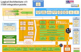 Confluence Mobile Community Wiki Running sap solution manager (solman)?