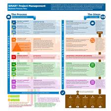 Smart Project Management Project Management Infographic Management Infographic Project Management