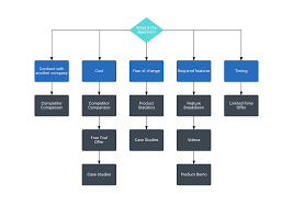 64 Unusual Cost Management Process Flow Chart