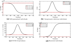 But it's not because there were shortcuts in the process. Impact Of Control Interventions On Covid 19 Population Dynamics In Malaysia A Mathematical Study Springerlink