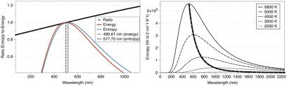 Here, lambda max (in meters) is equal to a constant, b, divided by a temperature, t (in kelvin). Entropy Of Radiation The Unseen Side Of Light Scientific Reports