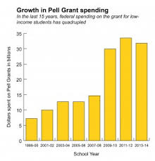 billions in pell grants go to students who never graduate