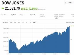 The Dow Hits A Record High Djia Markets Insider
