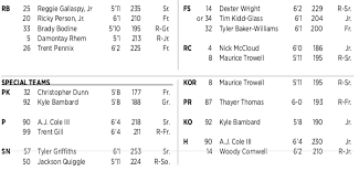 Nc States Depth Chart Vs Unc With Notes Pack Insider