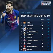 Top goal scorers list for the 2020/21 italian serie a season, along with the top scorer betting odds for each player. Top Scorers From Top 10 Leagues Across Europe Soccer