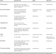 We did not find results for: Pdf Sexually Transmitted Infections Perceived Knowledge Versus Actual Knowledge Semantic Scholar