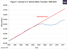 implications of recent trends in u s gasoline consumption