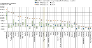 Quel Est Le Niveau De Salaire Des Enseignants Et Des Chefs D Etablissement Regards Sur L Education 2019 Les Indicateurs De L Ocde Oecd Ilibrary
