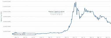 Total crypto market capitalization, volume charts and global cryptocurrency overview. The Bitcoin Market Capitalization In The Last 12 Months Download Scientific Diagram