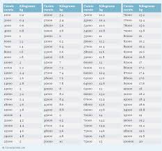 Carats To Kilograms Ct To Kg Conversion Chart For Weight