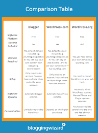 Wordpress Vs Blogger A Detailed Blog Platform Comparison