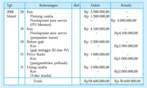 Tanggal 13 november 2020, menerima pendapatan jasa pemasangan antena tv sebesar 2.000.000. Siklus Akuntansi Perusahaan Jasa Jurnal Penyesuaian Neraca Saldo Laba Rugi Kertas Kerja Kuliahkechina Com