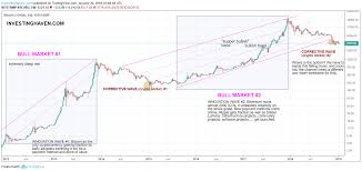 a bitcoin price forecast for 2019 investing haven