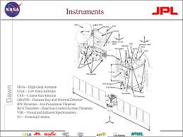 The intensity of the gamma rays is indicative of the pulsed fast neutron analysis (pfna r ) is similar to fna, except the neutron source is pulsed instead of a constant stream in an attempt to reduce the. Nasa S Dawn Mission Journey To The Asteroid Frontier Ppt Download