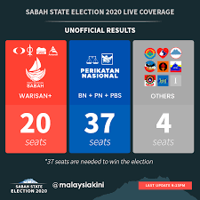 Malaysiakini Live Unofficial Results Sabah Polls As Of 9 13pm Follow Our Live Coverage For The Sabah2020 Election At Https Live Malaysiakini Com Sabah2020 En Facebook