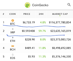 January 6, 2018 at 9:38 pm. Coingecko On Twitter Xrp Ripple Just Broke 2 By Market Cap Xrp Ripple Xrp Https T Co Tdswtdzl12