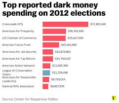 40 Charts That Explain Money In Politics Vox