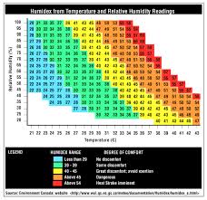 Relative Humidity Chart In Degree Celsius Www