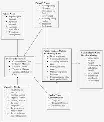 Clinicians/health care teams administer the pda to patients in preparation for a decision around knee oa treatment options. Framework Of Family End Of Life Health Care Decision Making Download Scientific Diagram