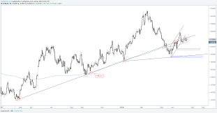 Eur Cad Chart Triangulating Downside Break Favored