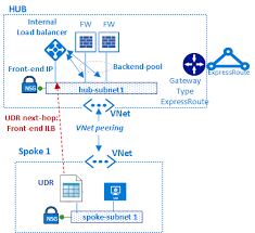 Virtual Network Peering And Perimeter Networks Networking Web Application Disaster Recovery