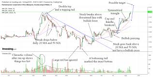 Technical Analysis Lessons From Pentamasters Stock Chart