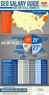 There are over 392 teen careers in new york, ny waiting for you to apply! Where To Land The Best Paying Seo Jobs Infographic Search Engine Optimization Seo Search Engine Optimization Salary Guide