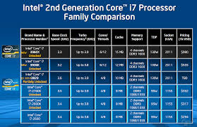 The newer generation sees a lithography reduction from 14nm to 12nm, but no increase in the. Intel Core I7 3820 Im Test Kleinster Sandy Bridge E Zwischen Den Stuhlen Computerbase