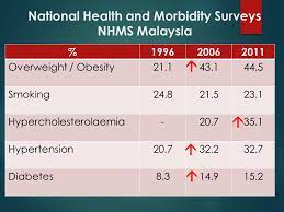 Based on previous national health and morbidity surveys (nhmss) carried out in 2006, 2011 and 2015, an increasing trend of overweight and obesity based on a previous national nutrition survey conducted in malaysia, malaysian adults had a daily median energy intake of 1466 kcal/day or 64% of. Cardiovascular Care In Malaysia Role Of Ncvd Ppt Video Online Download