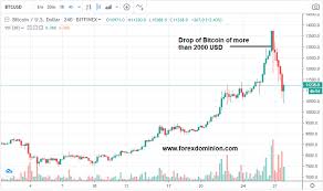 To see a currency chart, select your two currencies, choose a time frame, and click to view. Bitcoin Price In India 2000 Bitcoin And Broader Crypto Market Will India Regulate It In 2021