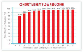 How Thick Does Spray Foam Insulation Need To Be