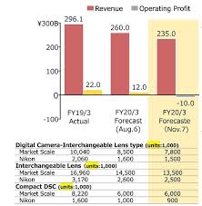 a closer look into the latest financial reports from canon