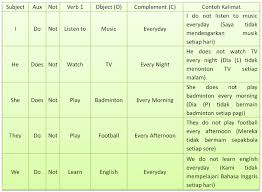 Jun 14, 2018 · pengertian gerund. Simple Present Tense Bagaimana Rumus Dan Contoh Kalimatnya Graminggris Grammar Bahasa Inggris