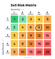What is a risk register in project management? How To Use And Understand A 5x5 Risk Matrix Haspod