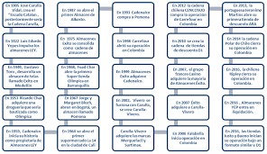 Последние твиты от éxito® (@almacenesexito). Fuente Los Autores 2016 A Partir De La Superintendencia De Download Scientific Diagram