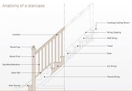Building deck railing is simple with the right parts. Parts Of A Staircase Explained