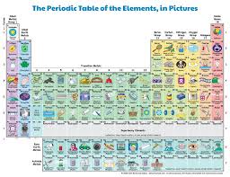 The Periodic Table Comes Alive With Haiku And Pretty Pictures Periodic Table Of The Elements Chemistry Periodic Table Periodic Table Art