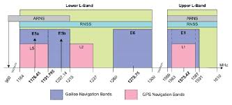 Galileo Frequency Bands Galileo