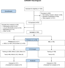 Lung cancer typically doesn't cause signs and symptoms in its earliest stages. Early Symptoms And Sensations As Predictors Of Lung Cancer A Machine Learning Multivariate Model Scientific Reports