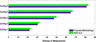 Oecd technology foresight forum 2010 smart ict and green growth. Energy And Performance Aware Fog Computing A Case Of Dvfs And Green Renewable Energy Sciencedirect